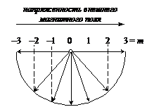 Квантовомеханическая модель строения атома - student2.ru
