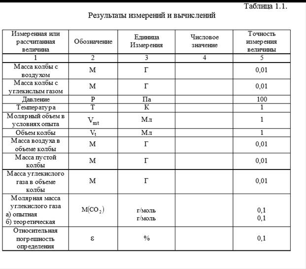 ЛАБОРАТОРНАЯ РАБОТА №1 ОПРЕДЕЛЕНИЕ МОЛЯРНОЙ МАССЫ ГАЗООБРАЗНОГО ВЕЩЕСТВА - student2.ru