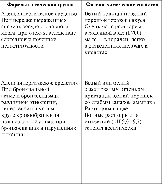 Лекарственные средства - производные ксантина - student2.ru