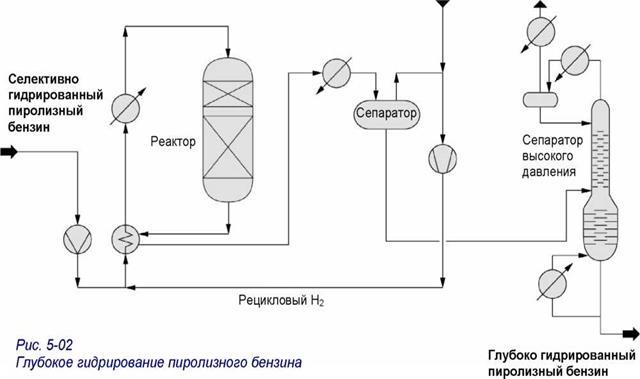 Лекция 12. Технология гидрирования пиролизного бензина. Селективное гидрирование риформата - student2.ru