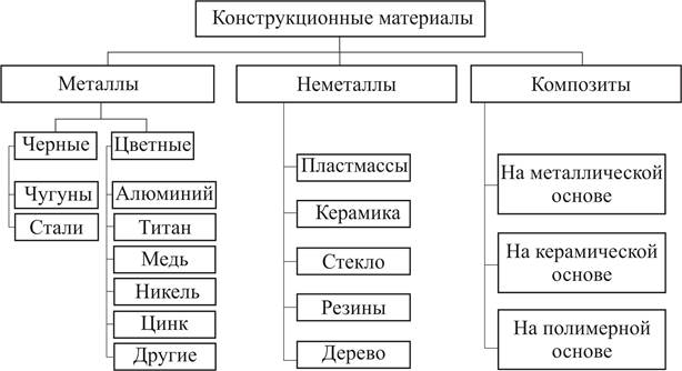 Лекция 2 Свойства и классификация конструкционных материалов - student2.ru