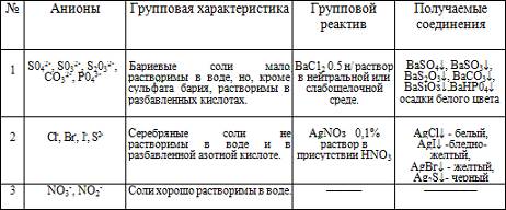 Лекция 5. Классификация анионов. - student2.ru
