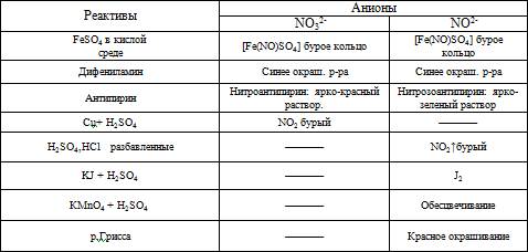 Лекция 5. Классификация анионов. - student2.ru