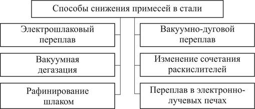 Лекция 5 Процессы разливки стали и способы повышения ее качества - student2.ru