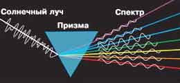 Лекция 7. Дисперсия света. - student2.ru