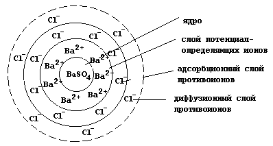 Лекция № 16. Дисперсные системы, коллоидные растворы - student2.ru