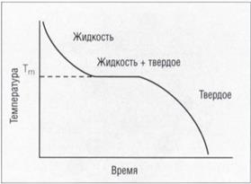 линия ликвидуса; 2-линия солидуса - student2.ru