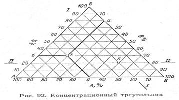 линия ликвидуса; 2-линия солидуса - student2.ru