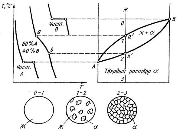 Линия солидус – линия конца кристаллизации. - student2.ru