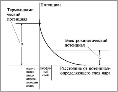 лиофильные и лиофобные золи - student2.ru