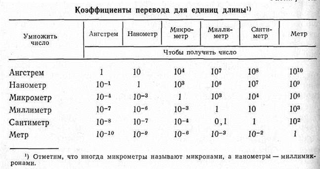 Лучистая энергия и спектральный состав оптических излучений - student2.ru