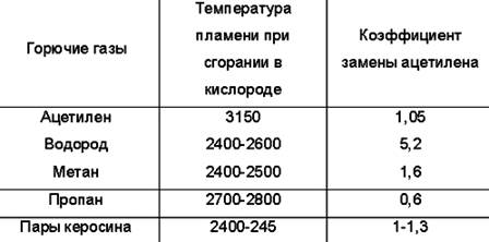 Материалы, применяемые при газовой сварке - student2.ru