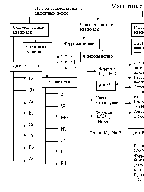 Материалы специального назначения - student2.ru