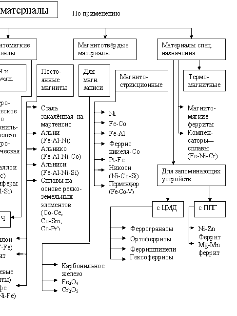 Материалы специального назначения - student2.ru