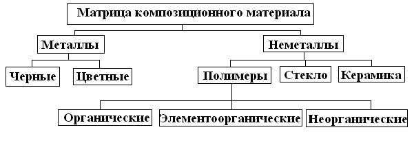 Матрица композиционных материалов - student2.ru