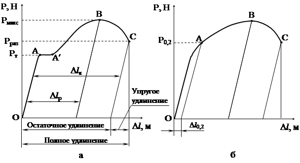 Механические свойства металлов - student2.ru
