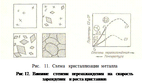 Механизм процесса кристаллизации. Процесс кристалли­зации состоит из двух элементарных процессов: 1) зарождения центров кристаллизации; 2) роста кристаллов из этих центров - student2.ru