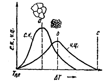 Механизм процессов кристаллизации металлов и солей - student2.ru