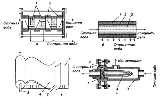 Мембранные процессы очистки сточных вод - student2.ru