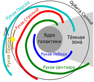 Местоположение Солнечной системы и ее строение - student2.ru