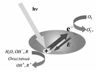 Методика проведения работы. Изучение фотокаталитических свойств материалов - student2.ru