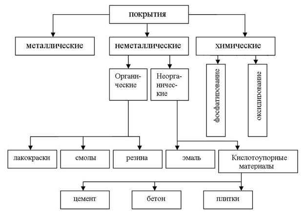 Методы изоляции металла от окружающей среды - student2.ru