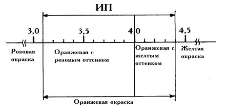 методы кислотно-основного титрования - student2.ru