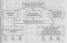 методы определения доброкачественности лекарственного растительного сырья - student2.ru