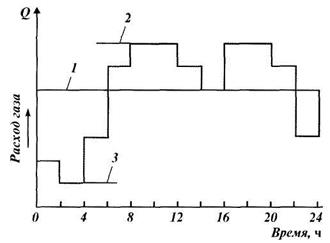 методы покрытия неравномерностей потребления газа - student2.ru