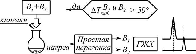 Методы РАзделения и очистки органических веществ - student2.ru