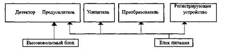 методы регистрации ионизирующих излучений - student2.ru