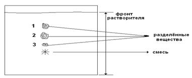 Методы выделения и очистки белков. - student2.ru