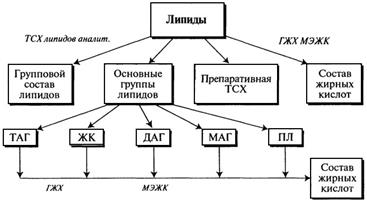 методы выделения липидов из сырья и пищевых продуктов и их анализ - student2.ru