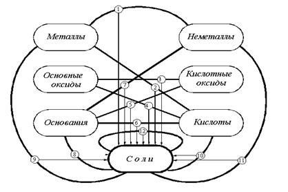 между различными классами соединений - student2.ru