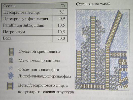 Многофазные водосодержащие эмульсионные основы - student2.ru