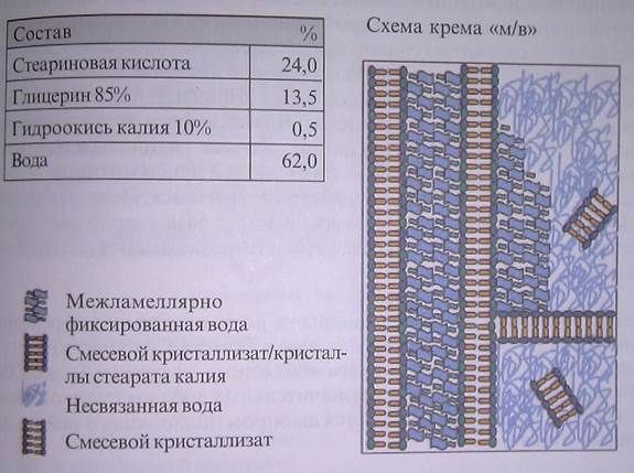 Многофазные водосодержащие эмульсионные основы - student2.ru