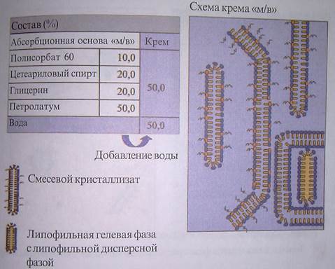 Многофазные водосодержащие эмульсионные основы - student2.ru