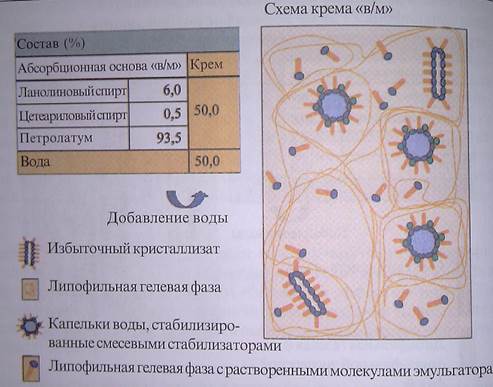 Многофазные водосодержащие эмульсионные основы - student2.ru