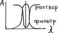Молекулярная абсорбционная спектроскопия - student2.ru