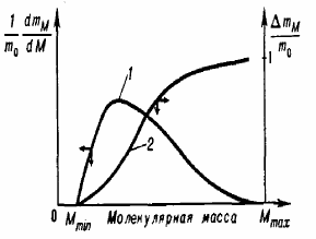 Молекулярная масса и молекулярно-массовое распределение полимеров - student2.ru