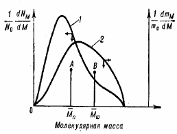 Молекулярная масса и молекулярно-массовое распределение полимеров - student2.ru