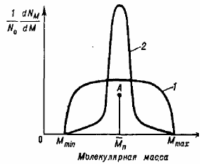 Молекулярная масса и молекулярно-массовое распределение полимеров - student2.ru