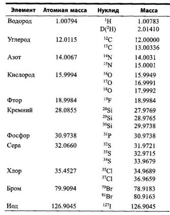 Молекулярный ион и изотопные пики в масс-спектрах низкого разрешения - student2.ru