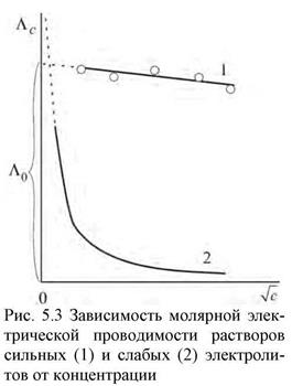 Молярная электрическая проводимость - student2.ru