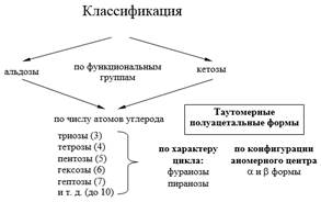 Моносахариды: окисление в гликоновые, гликаровые и гликуроновые кислоты; представители – D–глюконовая, D–глюкуроновая, D–галактуроновая кислоты; аскорбиновая кислота (витамин С) - student2.ru