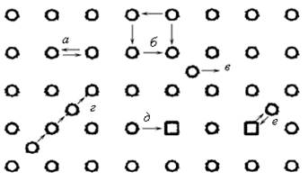 На рисунке 7.1 приведена схема возможных механизмов диффузии атомов в кристаллах - student2.ru