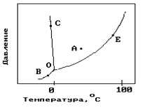 На рисунке показана фазовая диаграмма воды. Укажите на диаграмме точки, характеризующие равновесие жидкой и паровой фаз. - student2.ru