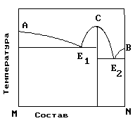 На рисунке приведена диаграмма состояния системы компонентов M и N. Укажите на диаграмме точку, отвечающую температуре плавления химического соединения MN. - student2.ru