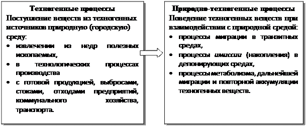 На урбанизированных территориях - student2.ru