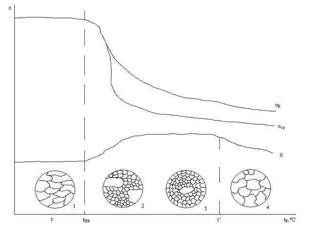 Наклеп, возврат и рекристаллизация - student2.ru